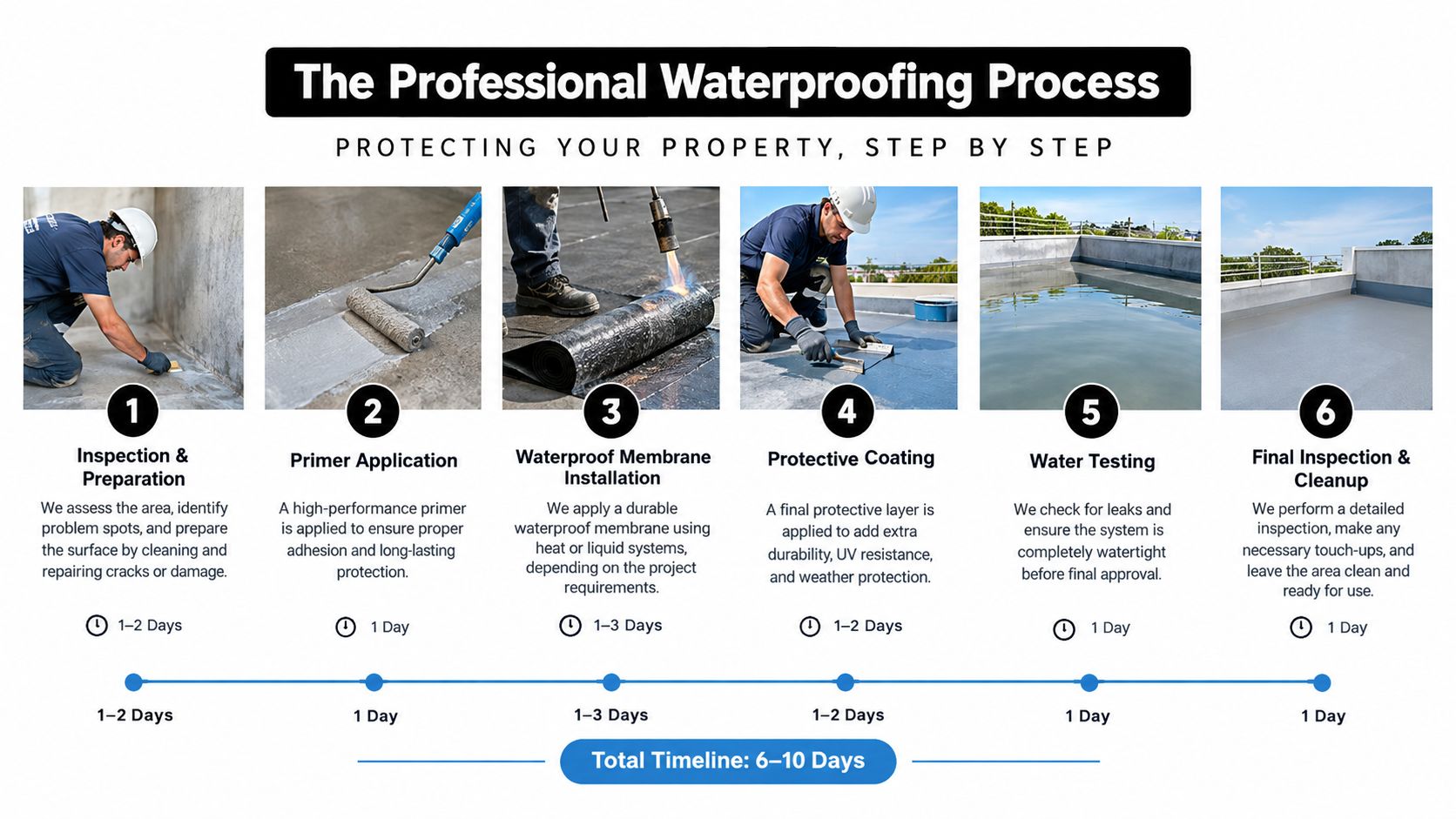 A step-by-step professional waterproofing process infographic showing inspection, primer application, membrane installation, coating, and testing stages.